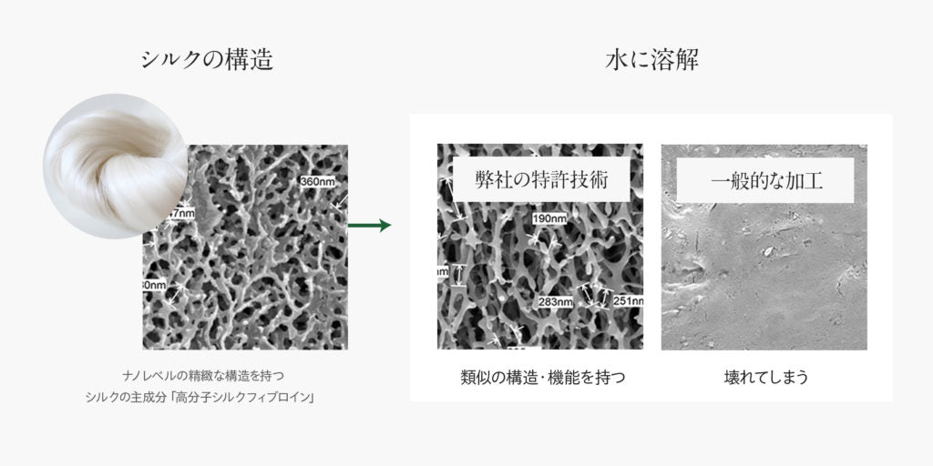 特許技術シルクフィブロイン水溶液とは – SILKFULL